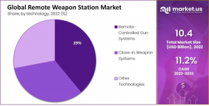 Remote Weapon Station Market Share