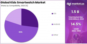 Kids Smartwatch Market Compatibility Analysis