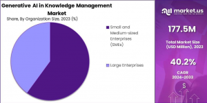 Generative AI in Knowledge Management Market Share