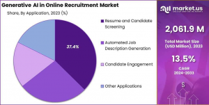 Generative AI in Online Recruitment Market Share