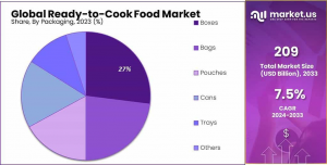 Ready-to-Cook-Food-Market-Share