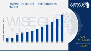 Pharma Track And Trace Solutions Market