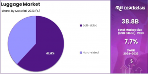 Luggage Market By Material Analysis