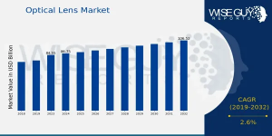 Optical Lens Market