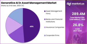 Generative AI in Asset Management Market Share