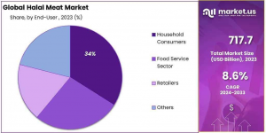 Halal-Meat-Market-Share