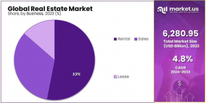 Real-Estate-Market-Share