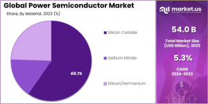 Power Semiconductor Market Share