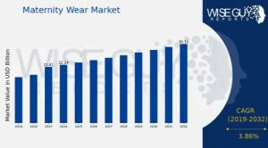 Maternity Wear Market