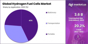 Hydrogen-Fuel-Cells-Market-Share-1