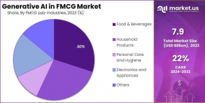 Generative AI in FMCG Market Share