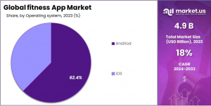 Fitness App Market Share