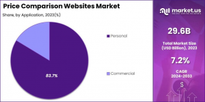 Price Comparison Websites Market Share Analysis