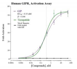 GIPR Activation Graph