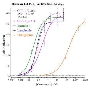 GLP-1R Activation Graph