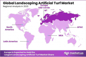 Landscaping Artificial Turf Market Region