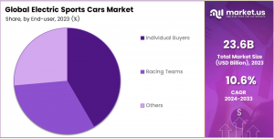 Electric Sports Cars Market Share