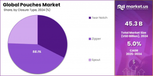 Pouches-Market-Share