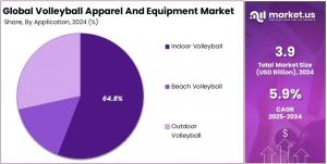 Volleyball Apparel and Equipment Market Share