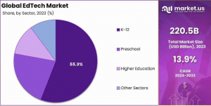 EdTech Market Share