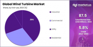 Wind Turbine Market Share