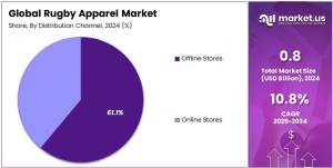 Rugby Apparel Market Share