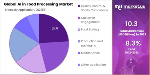 AI in Food Processing Market Share