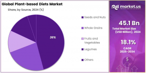 Plant-based-Diets-Market-Share