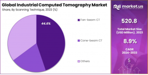 Industrial Computed Tomography Market Scanning Technique Analysis