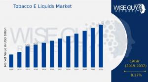 Tobacco E Liquids Market