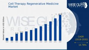 Cell Therapy Regenerative Medicine Market