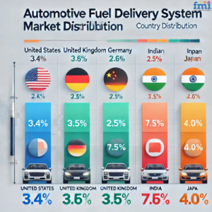 Automotive Fuel Delivery System Regional Market