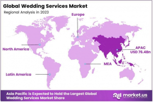 Wedding Services Market Region