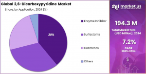 26 Dicarboxypyridine Market Share