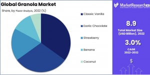 Granola Market Share