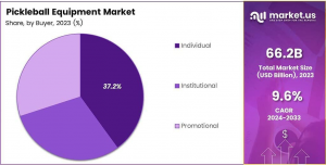 Pickleball Equipment Market Share