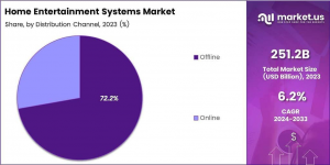 Home Entertainment Systems Market Share