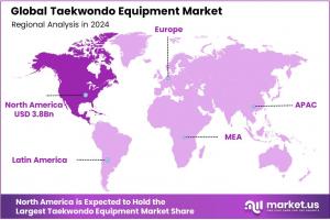 Taekwondo Equipment Market Region