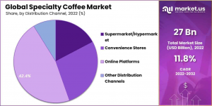 Specialty-Coffee-Market-Share