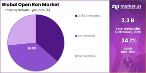 Open-Ran-Market-Share