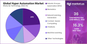 Hyper Automation Market Share