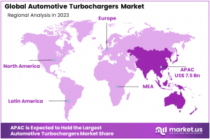 Automotive Turbochargers Market Regional Analysis