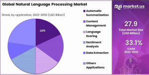 Natural Language Processing Market Share