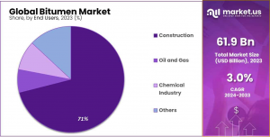 Bitumen-Market-Share