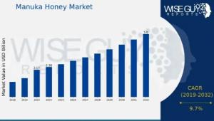 Manuka Honey Market