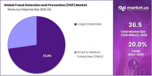 Fraud Detection and Prevention Market Share