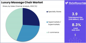 Luxury Massage Chair Market Share