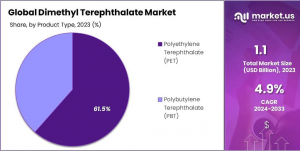 Dimethyl-Terephthalate-Market-Share