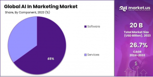 AI In Marketing Market Share