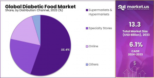 Diabetic-Food-Market-Share